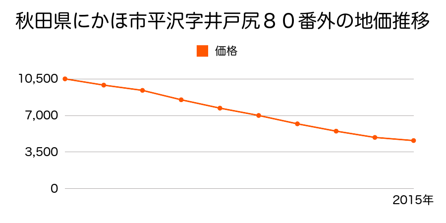 秋田県にかほ市平沢字井戸尻８０番外の地価推移のグラフ