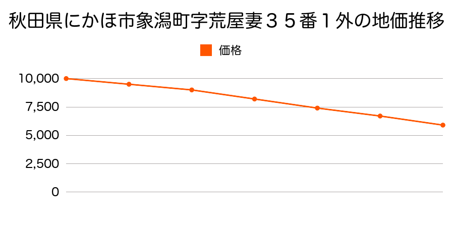秋田県にかほ市象潟町字荒屋妻３５番１外の地価推移のグラフ
