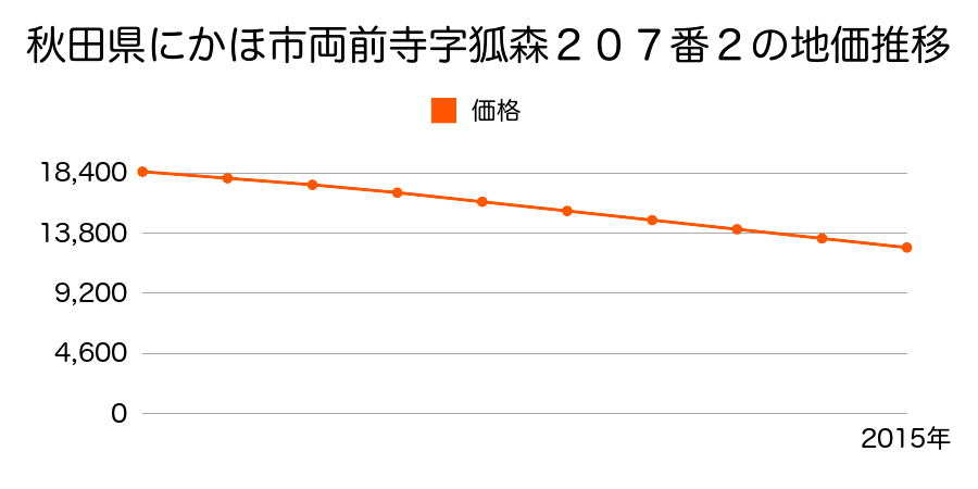 秋田県にかほ市両前寺字狐森２０７番２の地価推移のグラフ