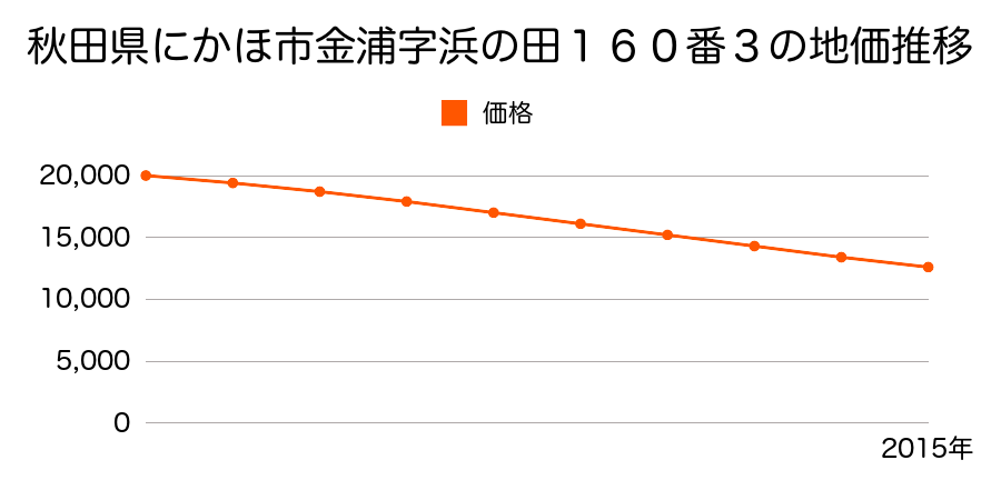 秋田県にかほ市金浦字浜の田１６０番３の地価推移のグラフ