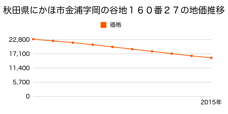 秋田県にかほ市金浦字岡の谷地１６０番２７の地価推移のグラフ