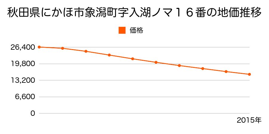 秋田県にかほ市象潟町字入湖ノ澗１６番の地価推移のグラフ