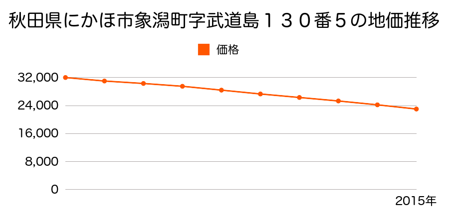 秋田県にかほ市象潟町字武道島１３０番５の地価推移のグラフ