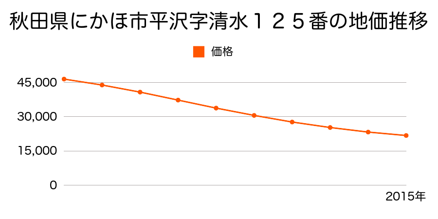 秋田県にかほ市平沢字清水１２５番の地価推移のグラフ