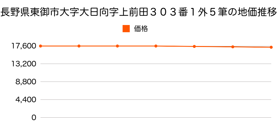 長野県東御市大字大日向字上前田３０３番１外５筆の地価推移のグラフ