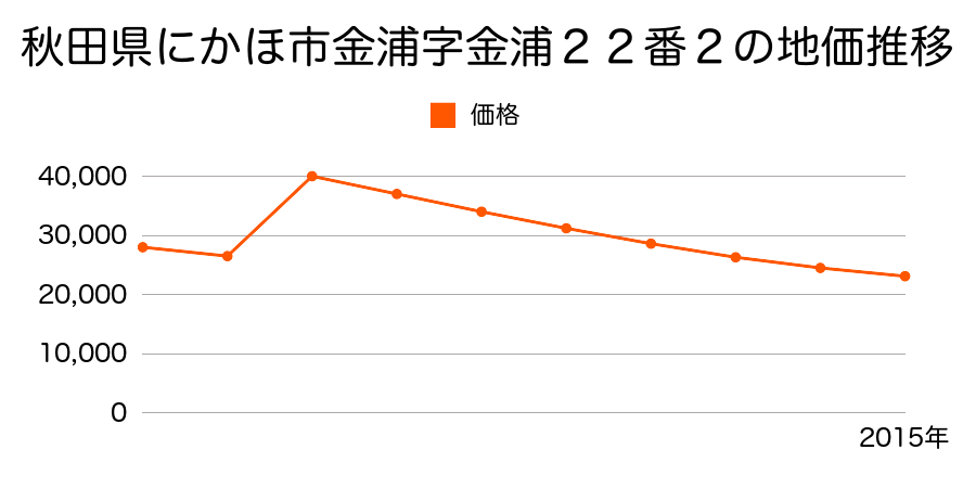 秋田県にかほ市象潟町字四丁目塩越６８番１の地価推移のグラフ