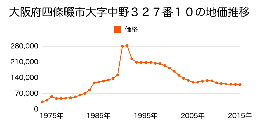 大阪府四條畷市北出町８０番１０の地価推移のグラフ