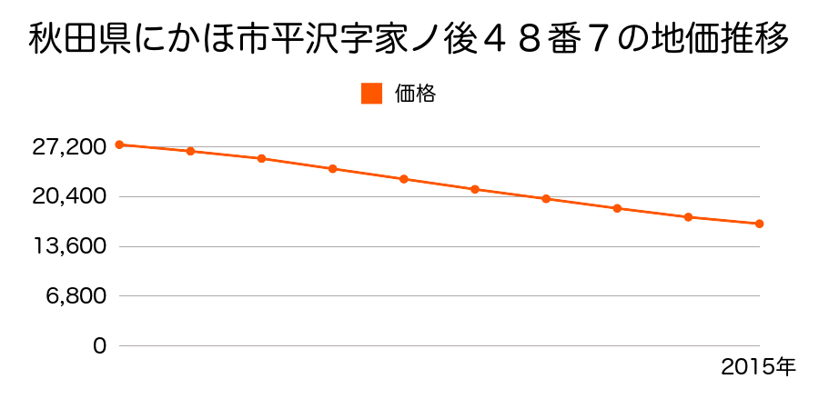 秋田県にかほ市平沢字家ノ後４８番７の地価推移のグラフ