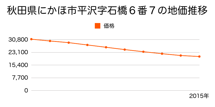 秋田県にかほ市平沢字石橋６番７の地価推移のグラフ