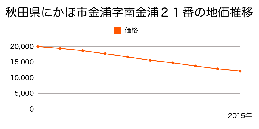 秋田県にかほ市金浦字南金浦３９番１の地価推移のグラフ