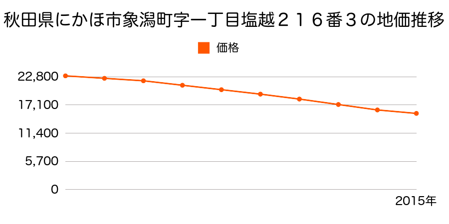 秋田県にかほ市象潟町字一丁目塩越２１６番３の地価推移のグラフ