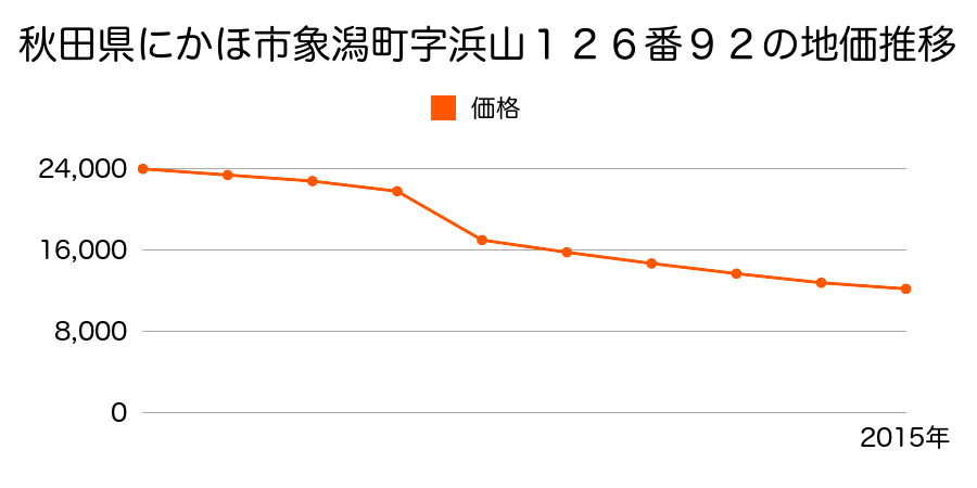 秋田県にかほ市象潟町字鳥の海２番４０の地価推移のグラフ