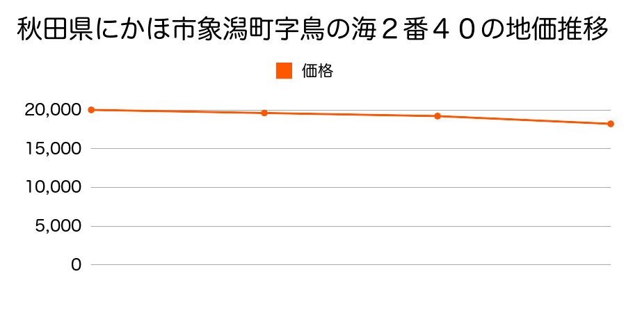 秋田県にかほ市象潟町字鳥の海２番４０の地価推移のグラフ