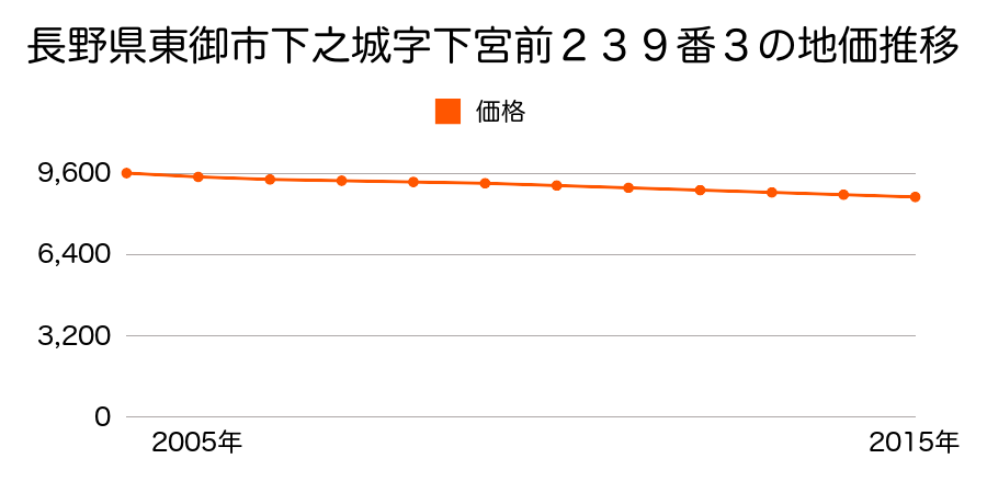 長野県東御市下之城字下宮前２３９番３の地価推移のグラフ