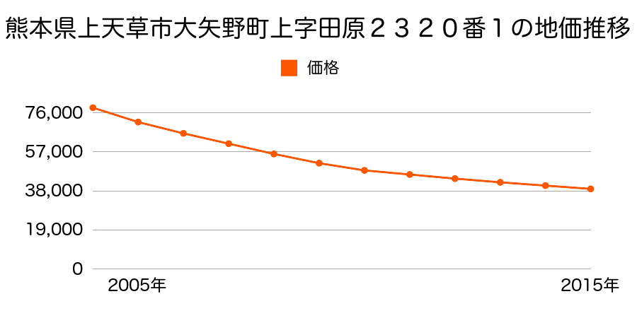 熊本県上天草市大矢野町上字田原２３２０番１の地価推移のグラフ