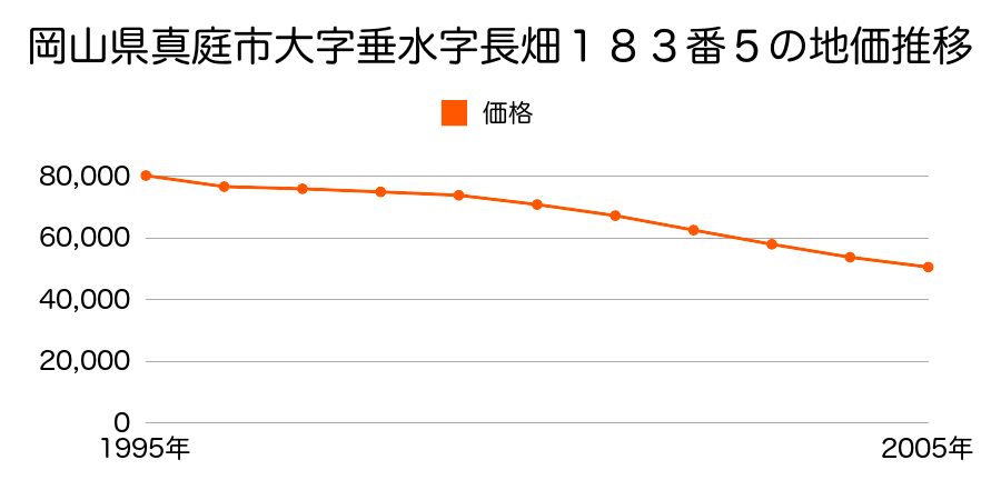 岡山県真庭市大字垂水字長畑１８３番６外の地価推移のグラフ
