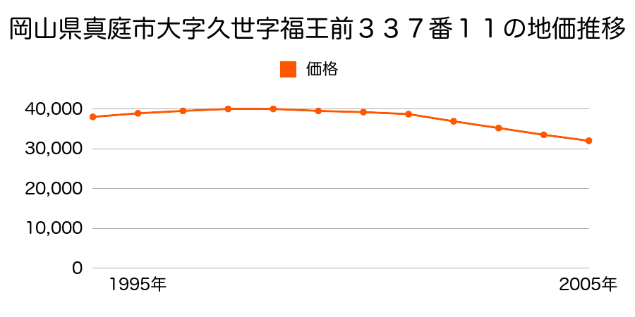 岡山県真庭市大字久世字福王前３３７番１１の地価推移のグラフ