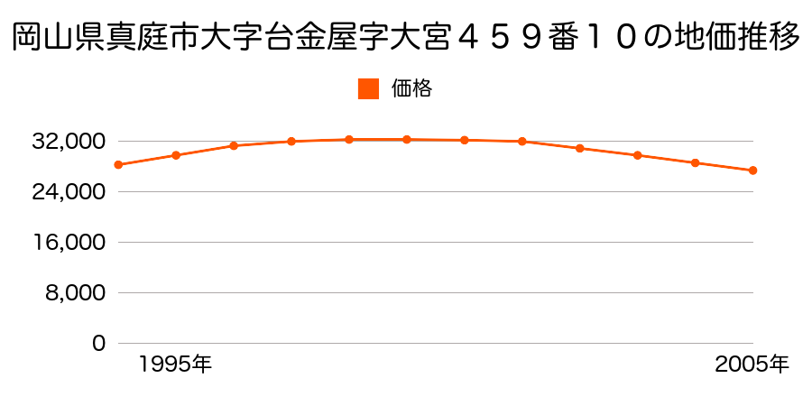 岡山県真庭市大字台金屋字大宮４５９番１０の地価推移のグラフ