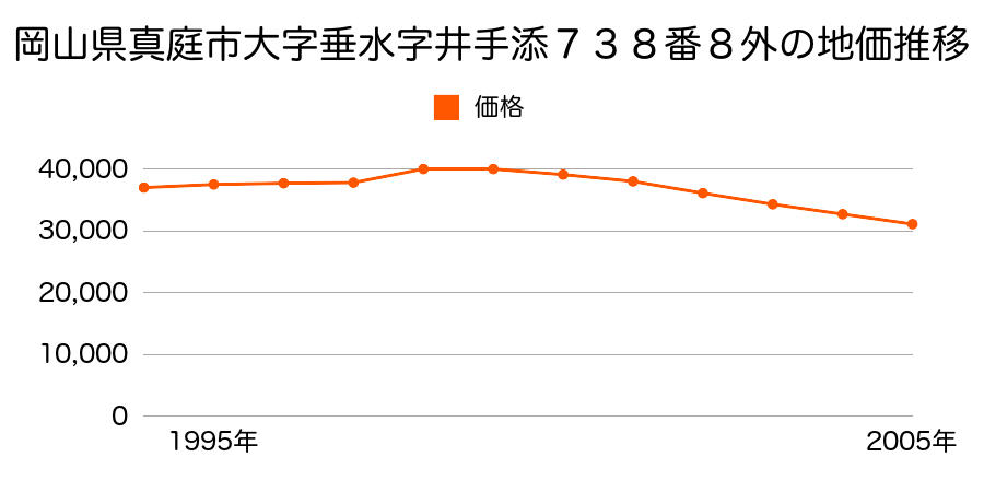 岡山県真庭市大字垂水字野畑６３２番７の地価推移のグラフ