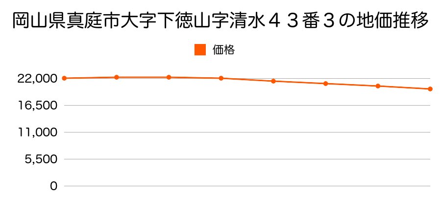 岡山県真庭市大字下徳山字清水４３番３の地価推移のグラフ