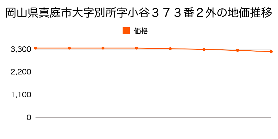 岡山県真庭市大字別所字小谷３７３番２外の地価推移のグラフ