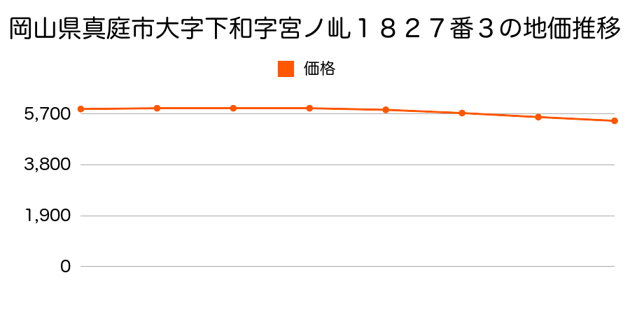 岡山県真庭市大字下和字カケ田１８１８番４外の地価推移のグラフ
