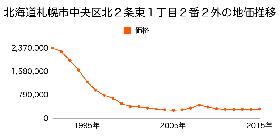 北海道札幌市中央区北２条東１丁目２番１外の地価推移のグラフ