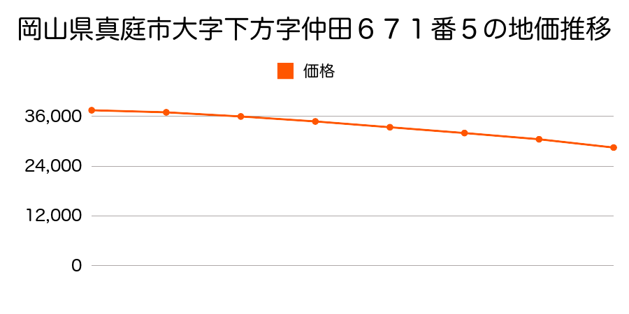 岡山県真庭市大字下方字仲田６７１番５の地価推移のグラフ
