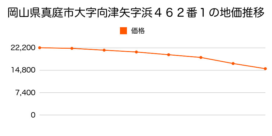 岡山県真庭市大字向津矢字向原中曽根４６６番１外の地価推移のグラフ