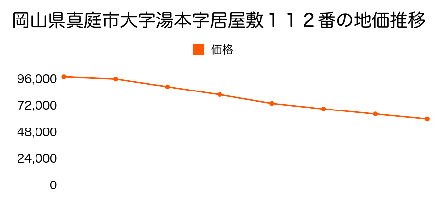 岡山県真庭市大字湯本字居屋敷１１２番の地価推移のグラフ