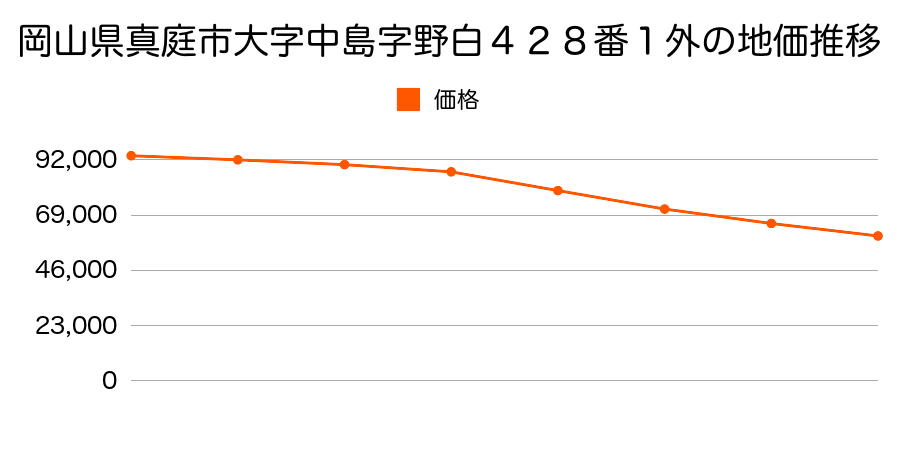 岡山県真庭市大字中島字野白４２８番１外の地価推移のグラフ