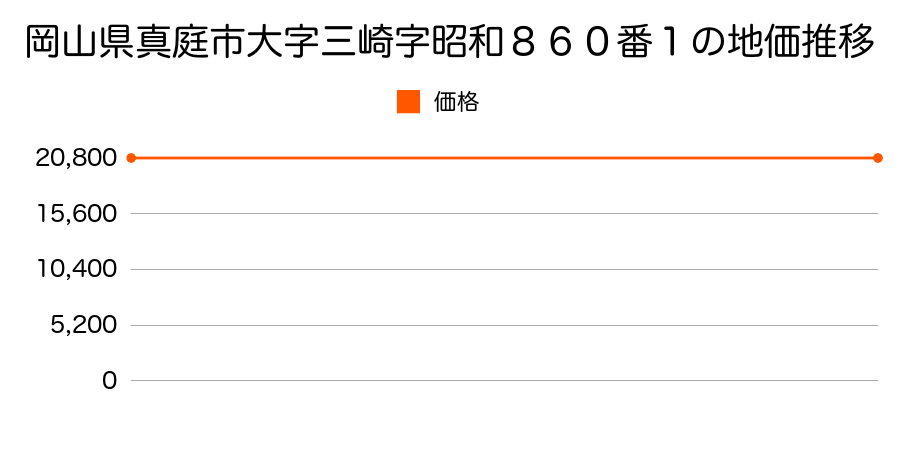 岡山県真庭市大字三崎字昭和８６０番１の地価推移のグラフ