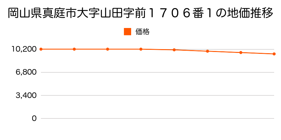 岡山県真庭市大字山田字前１７０６番１の地価推移のグラフ