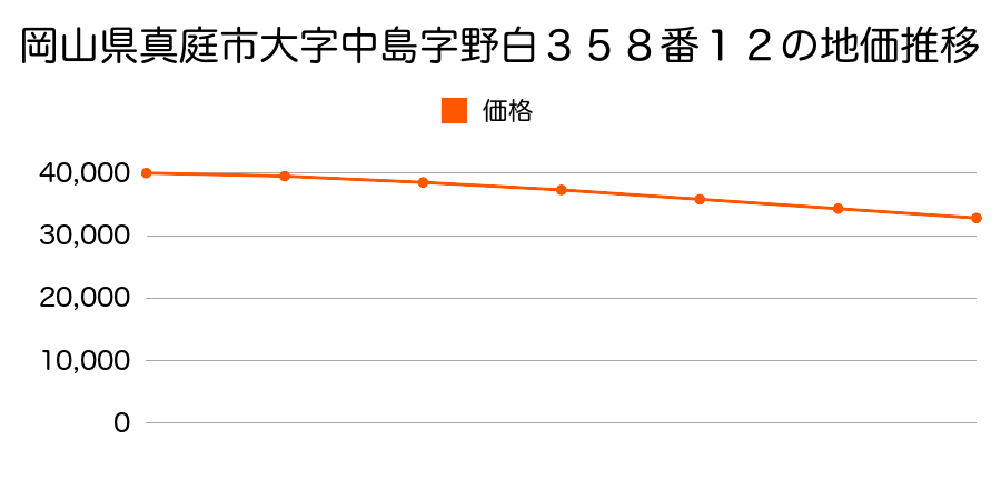 岡山県真庭市大字中島字野白３５８番１２の地価推移のグラフ