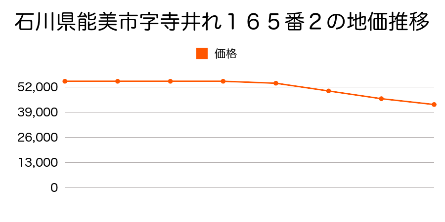 石川県能美市字寺井ワ１１５番１の地価推移のグラフ