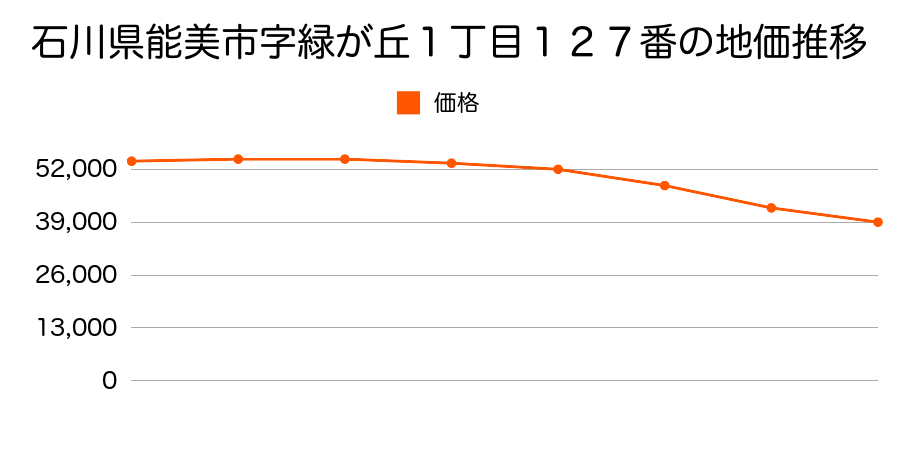 石川県能美市字緑が丘１丁目１２７番の地価推移のグラフ