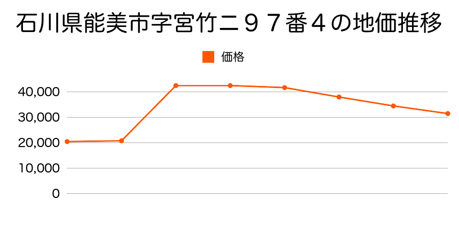 石川県能美市字松が岡３丁目５５番の地価推移のグラフ