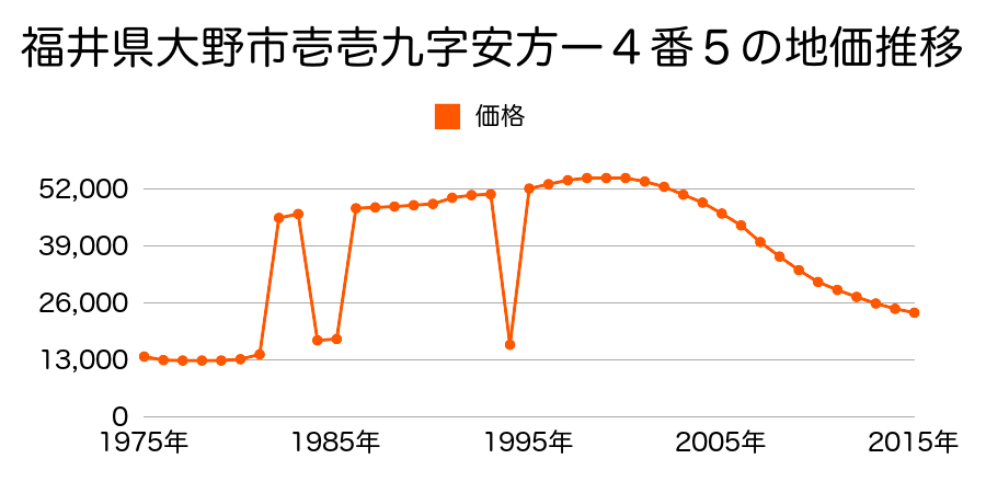 福井県大野市２２８字亀山一３７番１外の地価推移のグラフ