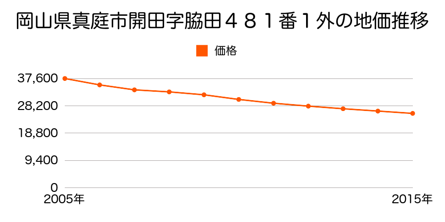 岡山県真庭市開田字脇田４８１番１外の地価推移のグラフ