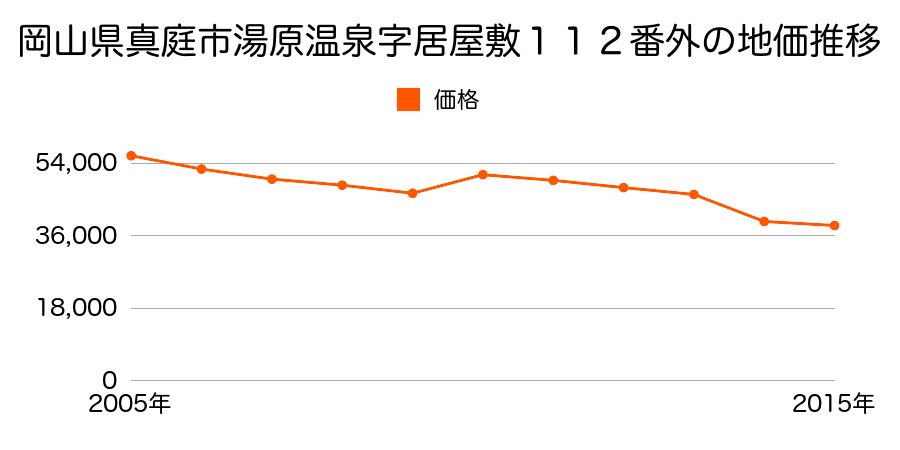岡山県真庭市久世字下町２８４８番７の地価推移のグラフ