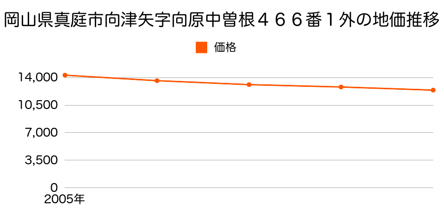 岡山県真庭市向津矢字向原中曽根４６６番１外の地価推移のグラフ