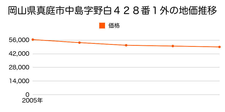 岡山県真庭市中島字野白４２８番１外の地価推移のグラフ