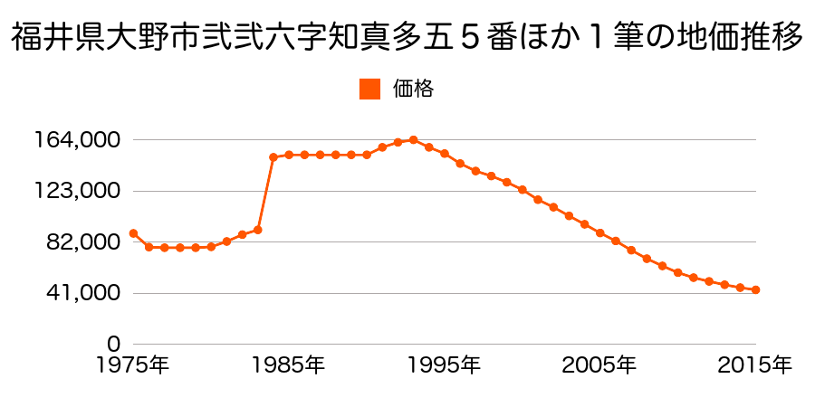 福井県大野市２２５字知真多四１２６番１の地価推移のグラフ