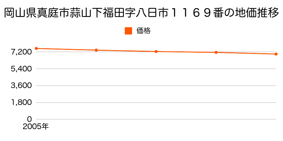 岡山県真庭市蒜山下福田字八日市１１６９番の地価推移のグラフ