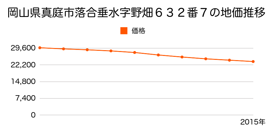 岡山県真庭市落合垂水字野畑６３２番７の地価推移のグラフ