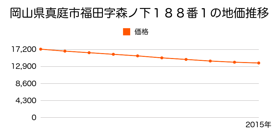 岡山県真庭市福田字森ノ下１８８番１の地価推移のグラフ
