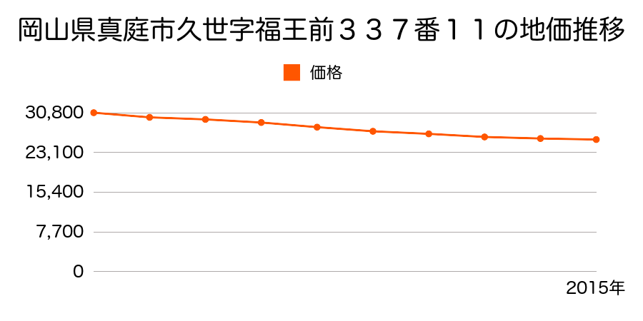 岡山県真庭市久世字福王前３３７番１１の地価推移のグラフ