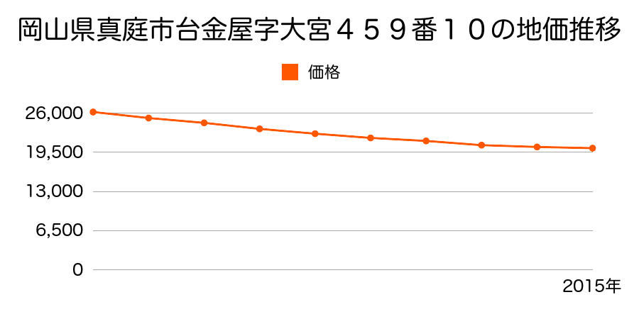 岡山県真庭市台金屋字大宮３９５番８５の地価推移のグラフ