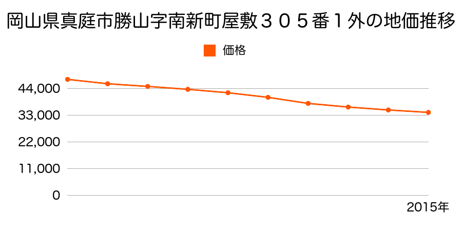 岡山県真庭市勝山字南新町屋敷３０５番１外の地価推移のグラフ