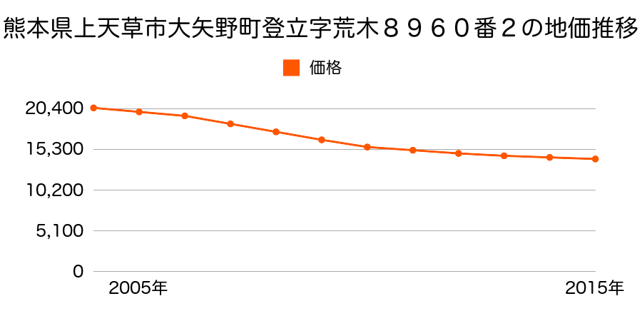 熊本県上天草市大矢野町登立字荒木８９６０番２の地価推移のグラフ